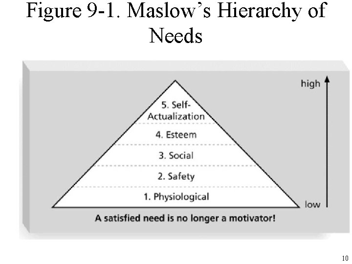 Figure 9 -1. Maslow’s Hierarchy of Needs 10 
