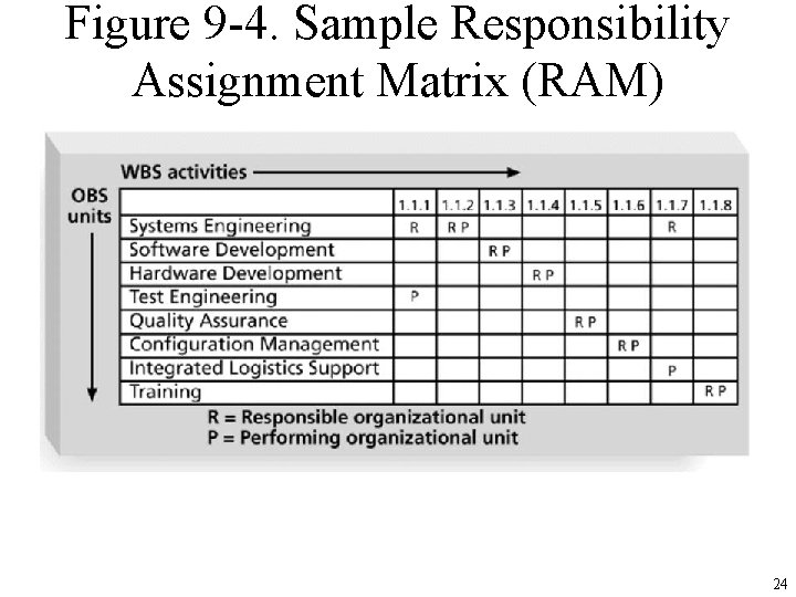 Figure 9 -4. Sample Responsibility Assignment Matrix (RAM) 24 