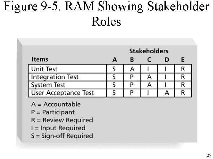 Figure 9 -5. RAM Showing Stakeholder Roles 25 