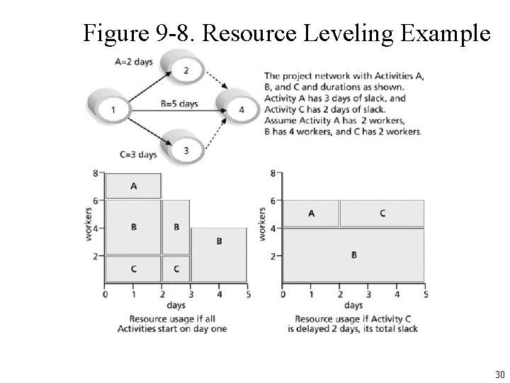 Figure 9 -8. Resource Leveling Example 30 