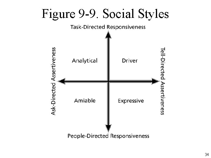 Figure 9 -9. Social Styles 34 