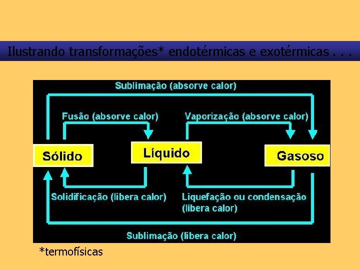 Ilustrando transformações* endotérmicas e exotérmicas. . . *termofísicas 