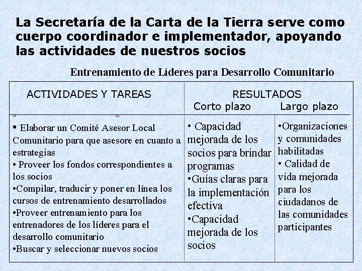 La Secretaría de la Carta de la Tierra serve como cuerpo coordinador e implementador,