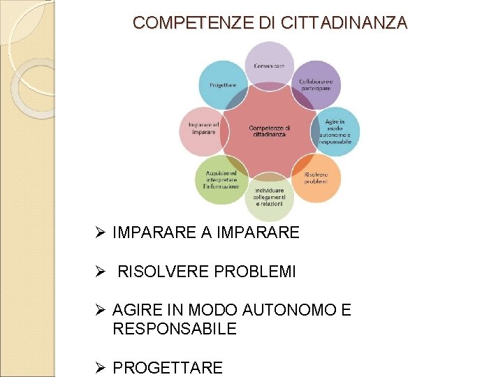 COMPETENZE DI CITTADINANZA IMPARARE A IMPARARE RISOLVERE PROBLEMI AGIRE IN MODO AUTONOMO E RESPONSABILE