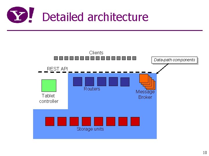 Detailed architecture Clients Data-path components REST API Routers Tablet controller Message Broker Storage units