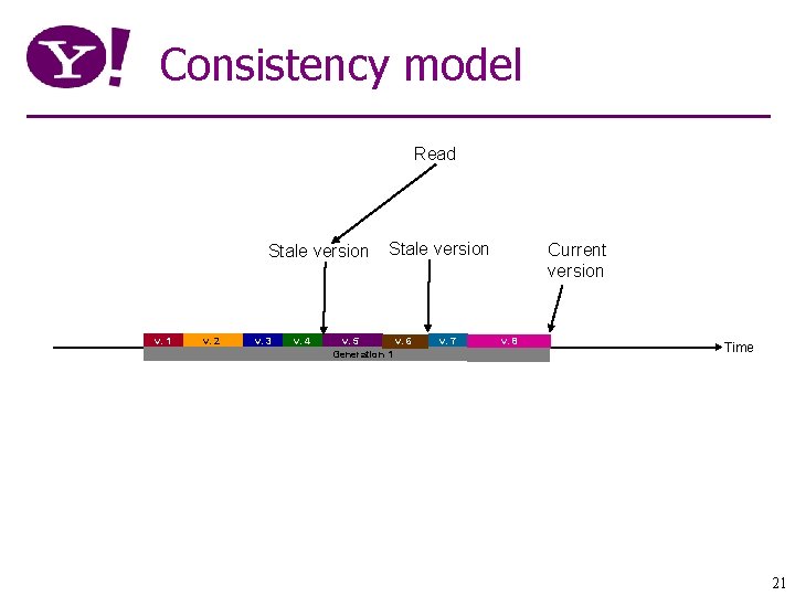 Consistency model Read Stale version v. 1 v. 2 v. 3 v. 4 Stale