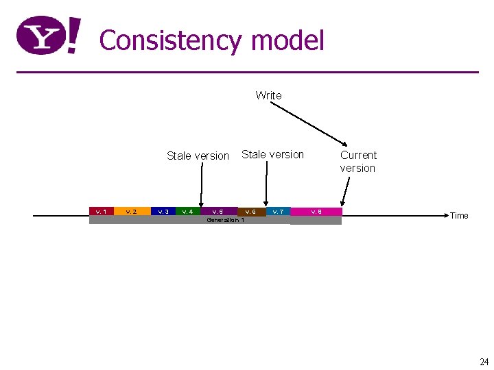 Consistency model Write Stale version v. 1 v. 2 v. 3 v. 4 Stale
