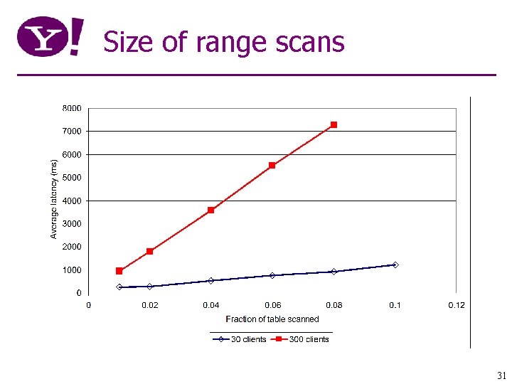 Size of range scans 31 