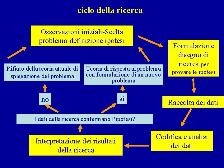 ciclo della ricerca Osservazioni iniziali-Scelta problema-definizione ipotesi Rifiuto della teoria attuale di spiegazione del