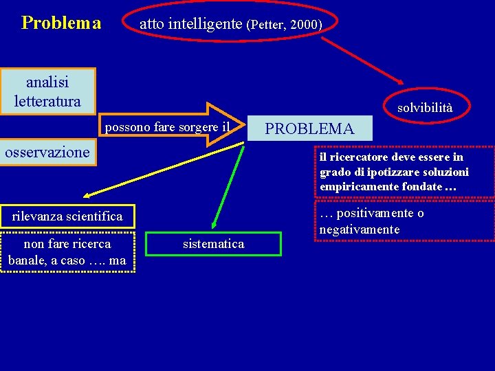Problema atto intelligente (Petter, 2000) analisi letteratura solvibilità possono fare sorgere il osservazione il
