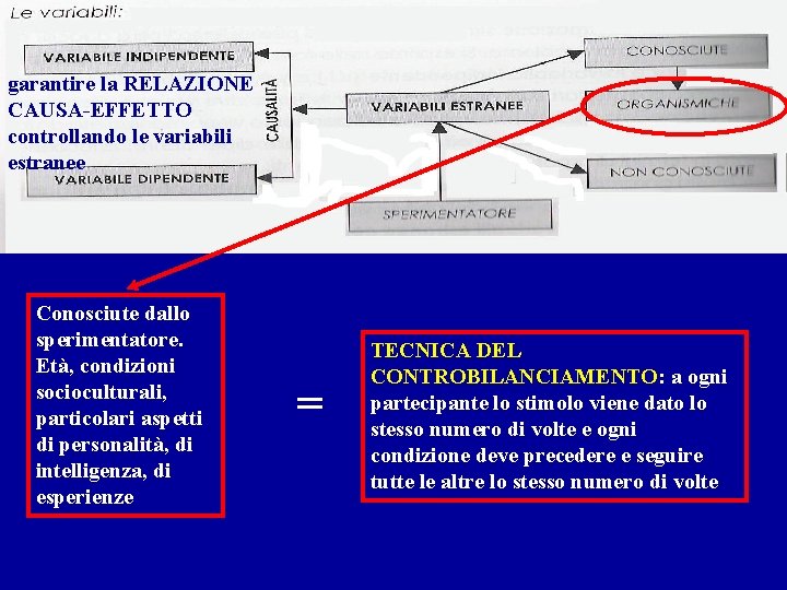 garantire la RELAZIONE CAUSA-EFFETTO controllando le variabili estranee Conosciute dallo sperimentatore. Età, condizioni socioculturali,