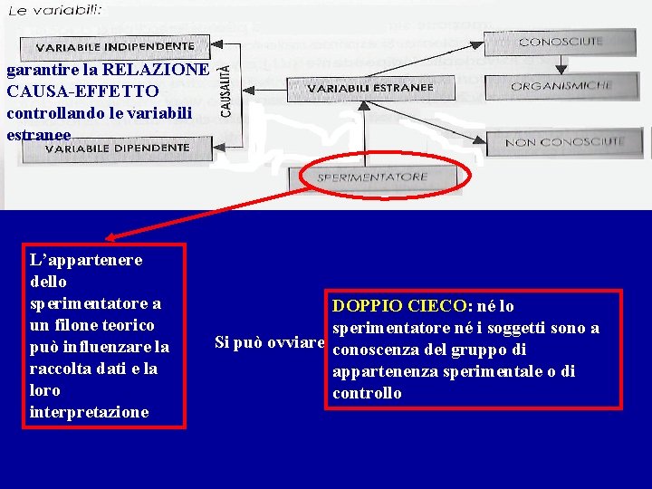 garantire la RELAZIONE CAUSA-EFFETTO controllando le variabili estranee L’appartenere dello sperimentatore a un filone