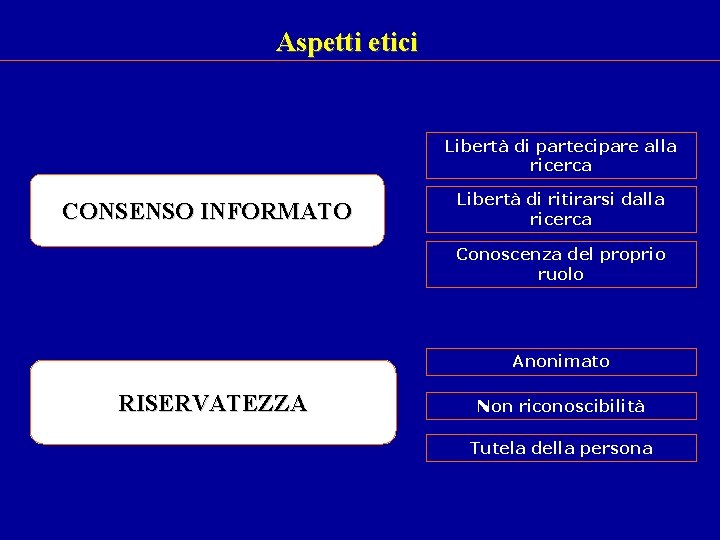 Aspetti etici Libertà di partecipare alla ricerca CONSENSO INFORMATO Libertà di ritirarsi dalla ricerca