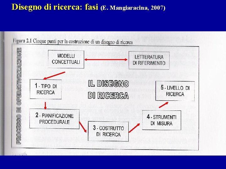 Disegno di ricerca: fasi (E. Mangiaracina, 2007) 