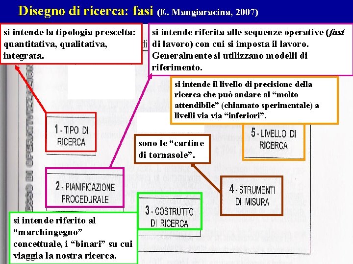 Disegno di ricerca: fasi (E. Mangiaracina, 2007) si intende la tipologia prescelta: quantitativa, qualitativa,