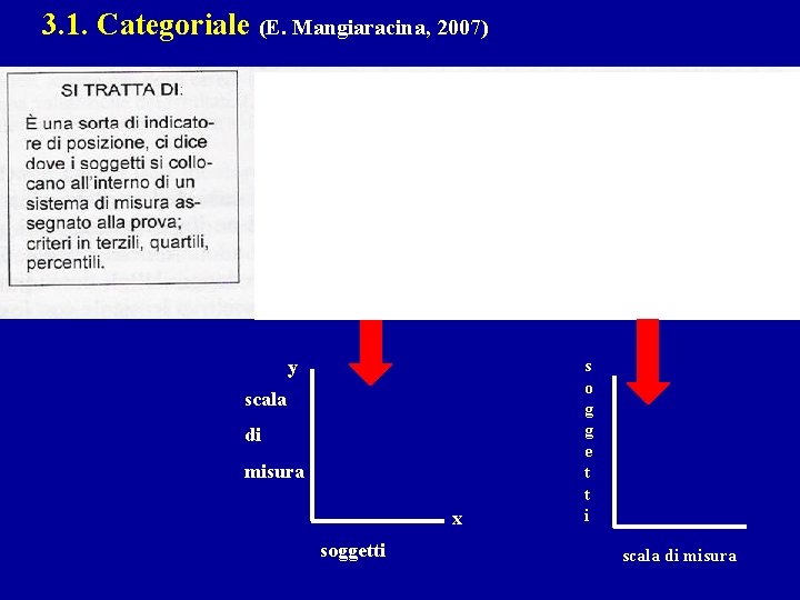 3. 1. Categoriale (E. Mangiaracina, 2007) y scala di misura x soggetti s o