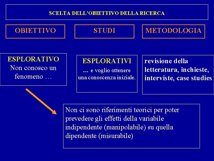 SCELTA DELL’OBIETTIVO DELLA RICERCA OBIETTIVO ESPLORATIVO Non conosco un fenomeno … STUDI ESPLORATIVI …