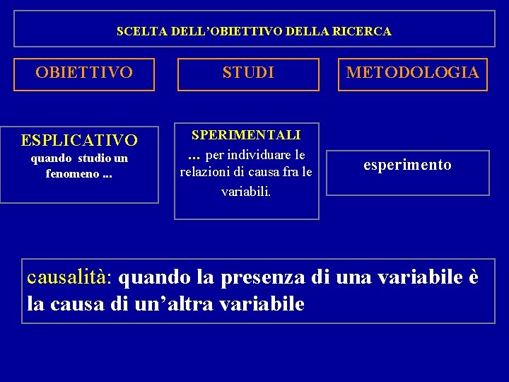 SCELTA DELL’OBIETTIVO DELLA RICERCA OBIETTIVO STUDI ESPLICATIVO SPERIMENTALI … per individuare le relazioni di