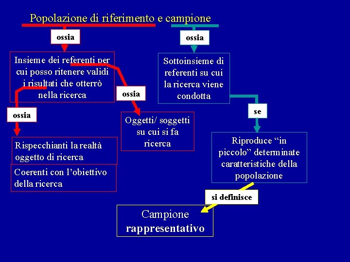 Popolazione di riferimento e campione ossia Insieme dei referenti per cui posso ritenere validi