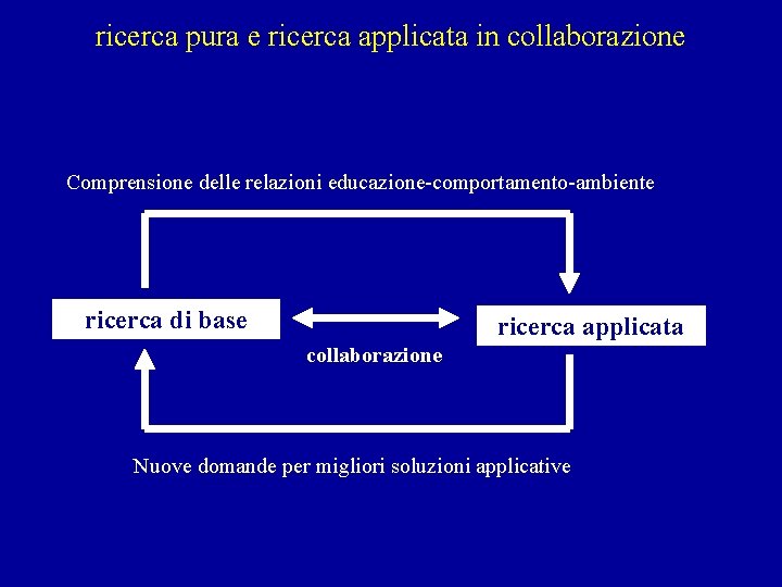 ricerca pura e ricerca applicata in collaborazione Comprensione delle relazioni educazione-comportamento-ambiente ricerca di base