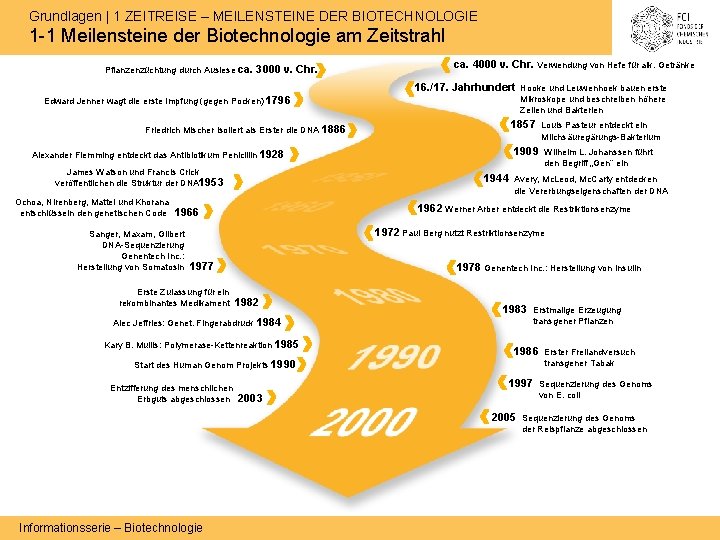 Grundlagen | 1 ZEITREISE – MEILENSTEINE DER BIOTECHNOLOGIE 1 -1 Meilensteine der Biotechnologie am
