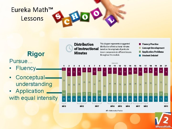 Eureka Math™ Lessons Rigor Pursue… • Fluency • Conceptual understanding • Application with equal