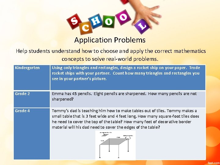 Application Problems Help students understand how to choose and apply the correct mathematics concepts