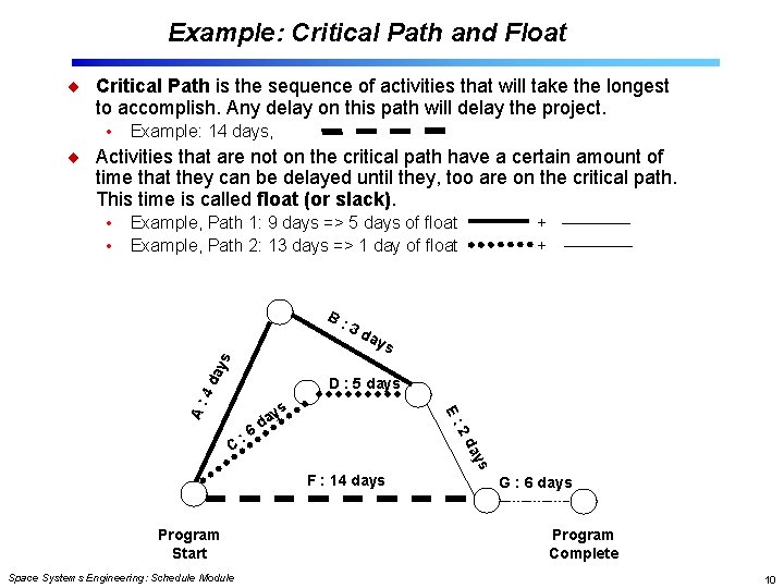 Example: Critical Path and Float Critical Path is the sequence of activities that will