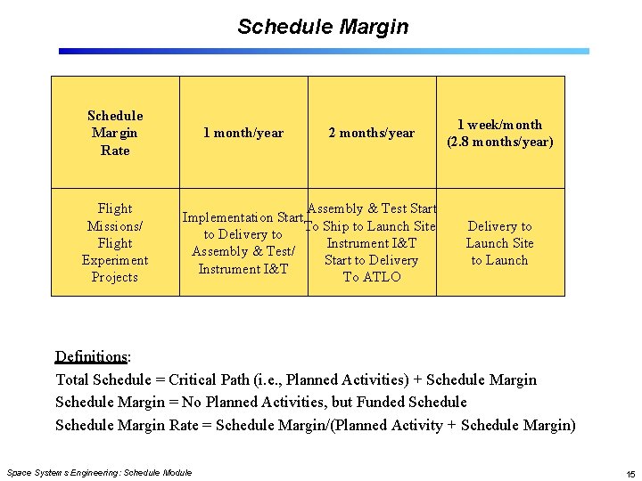 Schedule Margin Rate Flight Missions/ Flight Experiment Projects 1 month/year 2 months/year Assembly &