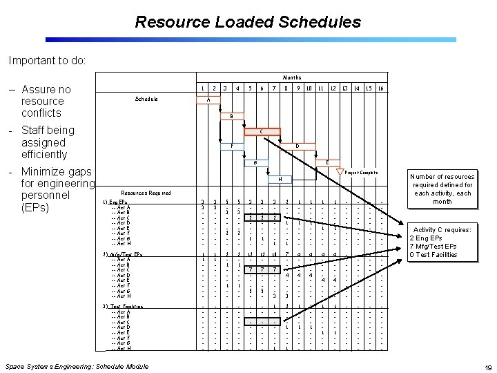 Resource Loaded Schedules Important to do: Months – Assure no resource conflicts 1 Schedule