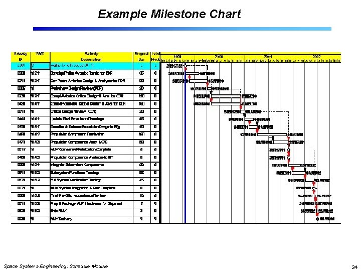 Example Milestone Chart Space Systems Engineering: Schedule Module 24 