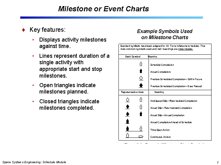 Milestone or Event Charts Key features: • Displays activity milestones against time. Example Symbols