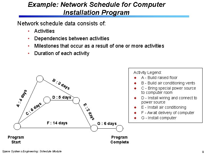 Example: Network Schedule for Computer Installation Program Network schedule data consists of: • •