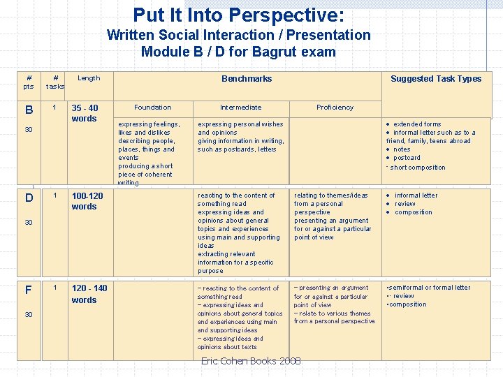 Put It Into Perspective: Written Social Interaction / Presentation Module B / D for Put It Into Perspective: Written Social Interaction / Presentation Module B / D for