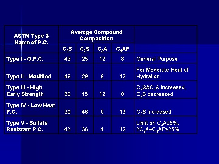 ASTM Type & Name of P. C. Type I - O. P. C. Type