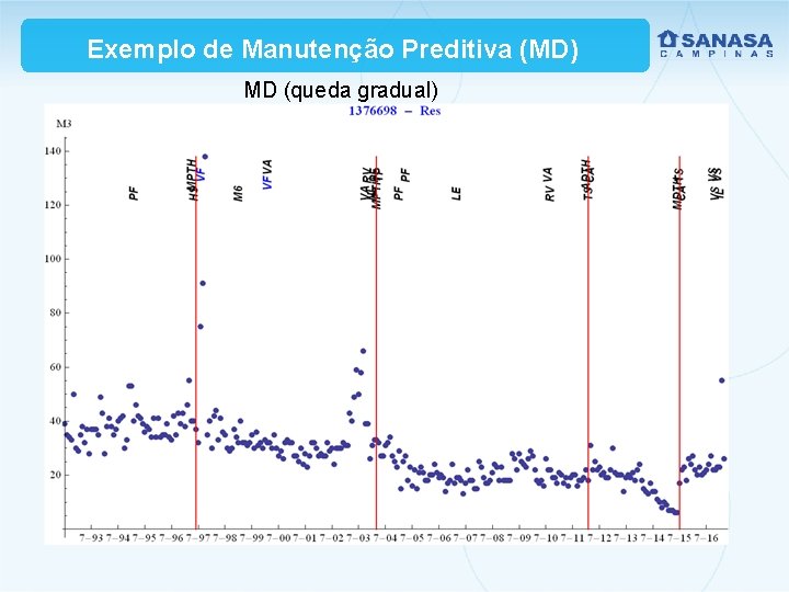 Exemplo de Manutenção Preditiva (MD) MD (queda gradual) § 