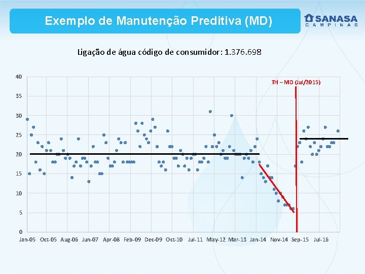 Exemplo de Manutenção Preditiva (MD) Ligação de água código de consumidor: 1. 376. 698