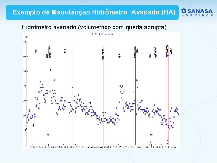 Exemplo de Manutenção Hidrômetro Avariado (HA) Hidrômetro avariado (volumétrico com queda abrupta) 
