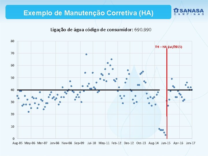 Exemplo de Manutenção Corretiva (HA) Ligação de água código de consumidor: 690. 990 80