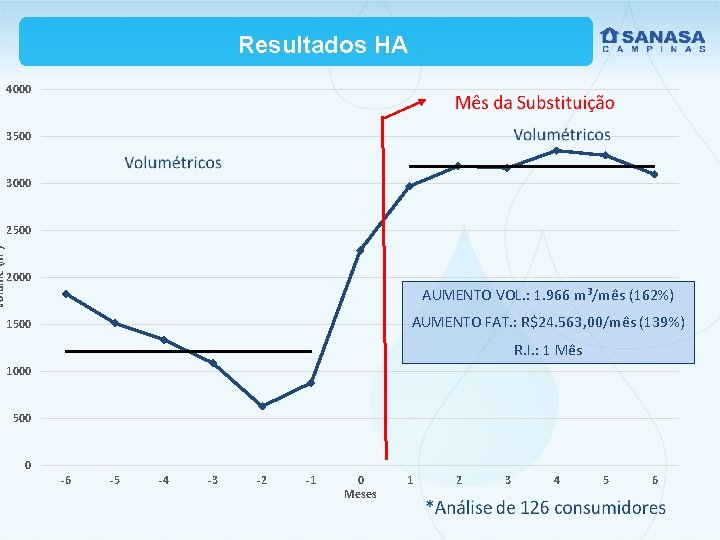 Volume (m³) Resultados HA 4000 3500 3000 2500 2000 AUMENTO VOL. : 1. 966