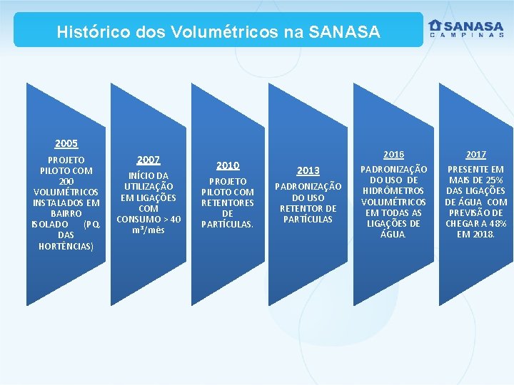 Histórico dos Volumétricos na SANASA 2005 PROJETO PILOTO COM 200 VOLUMÉTRICOS INSTALADOS EM BAIRRO