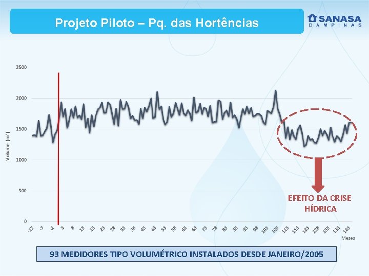 Projeto Piloto – Pq. das Hortências EFEITO DA CRISE HÍDRICA 93 MEDIDORES TIPO VOLUMÉTRICO