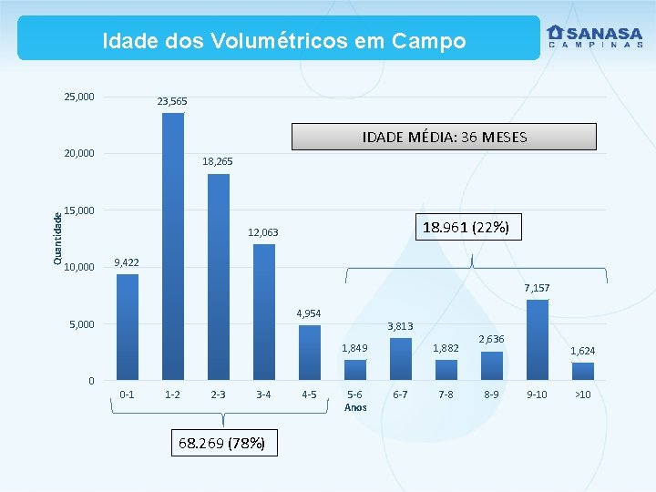 Idade dos Volumétricos em Campo 25, 000 23, 565 IDADE MÉDIA: 36 MESES Quantidade