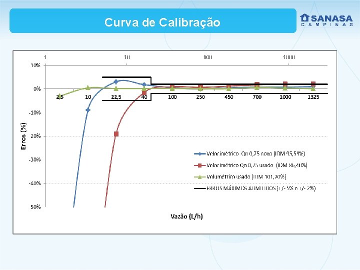 Curva de Calibração 