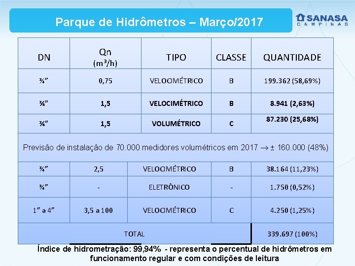 Parque de Hidrômetros – Março/2017 DN Qn (m³/h) TIPO CLASSE QUANTIDADE ¾” 0, 75