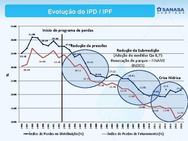 Evolução do IPD / IPF 45. 00 Início do programa de perdas 41. 00