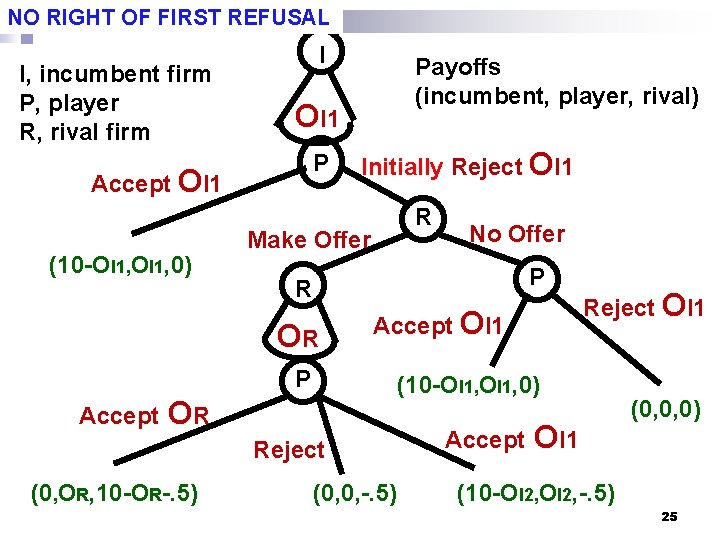 NO RIGHT OF FIRST REFUSAL I, incumbent firm P, player R, rival firm I