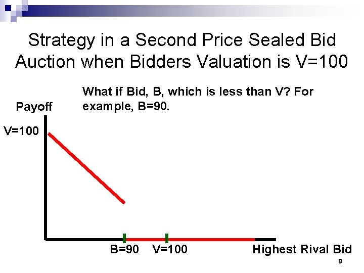Strategy in a Second Price Sealed Bid Auction when Bidders Valuation is V=100 Payoff