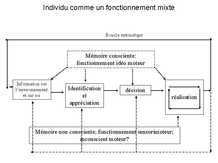 Individu comme un fonctionnement mixte Boucle extrinsèque Mémoire consciente: fonctionnement idéo moteur Information sur