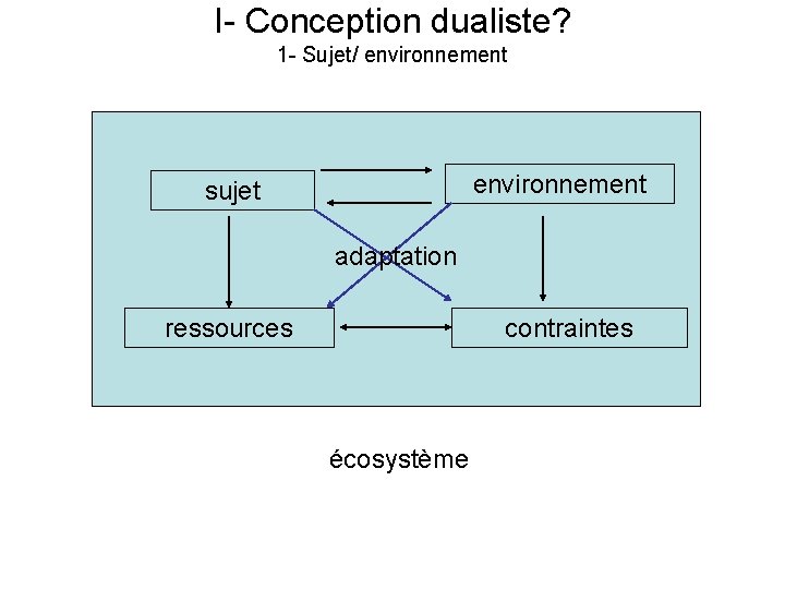 I- Conception dualiste? 1 - Sujet/ environnement sujet adaptation ressources contraintes écosystème 
